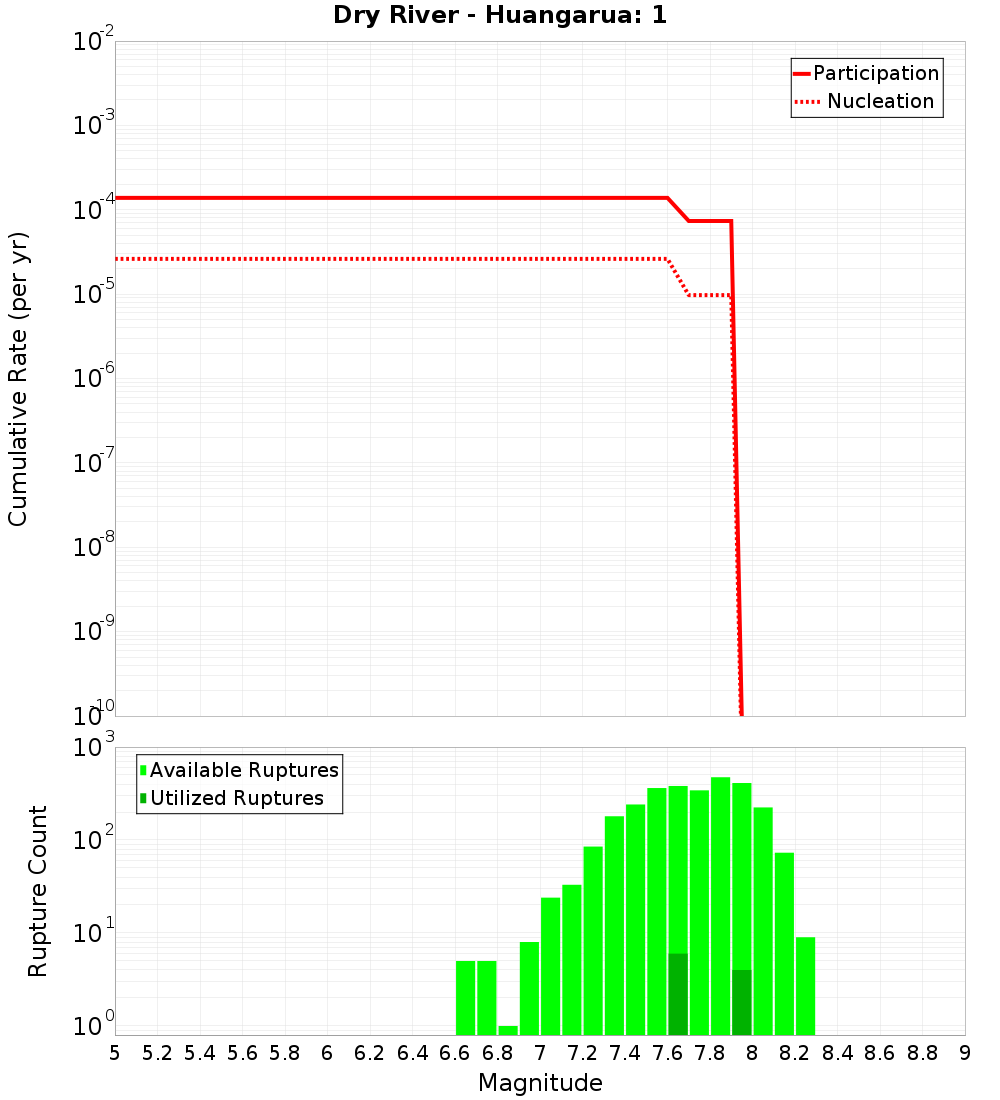 Cumulative Plot
