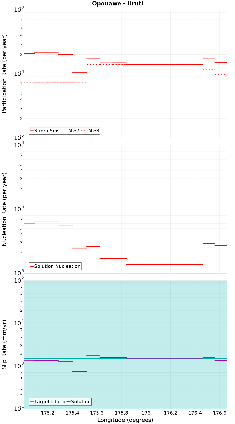 Along-strike plot