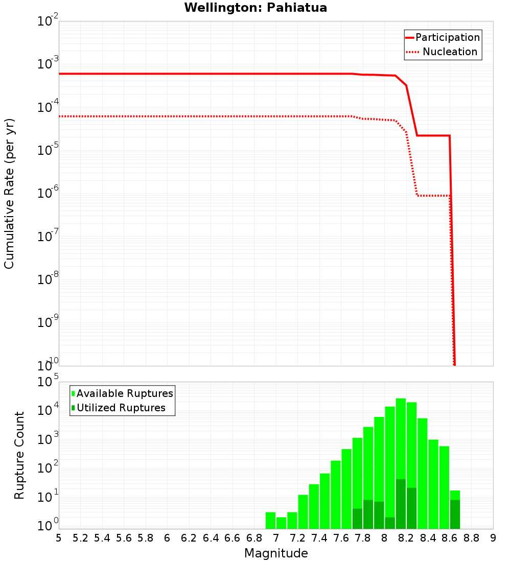 Cumulative Plot
