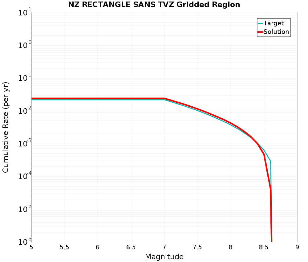 Cumulative Plot