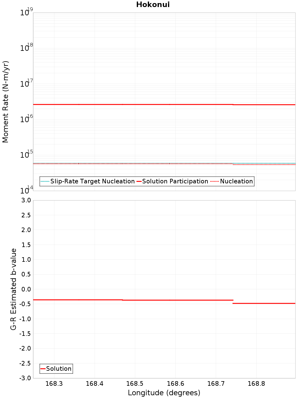 Along-strike plot