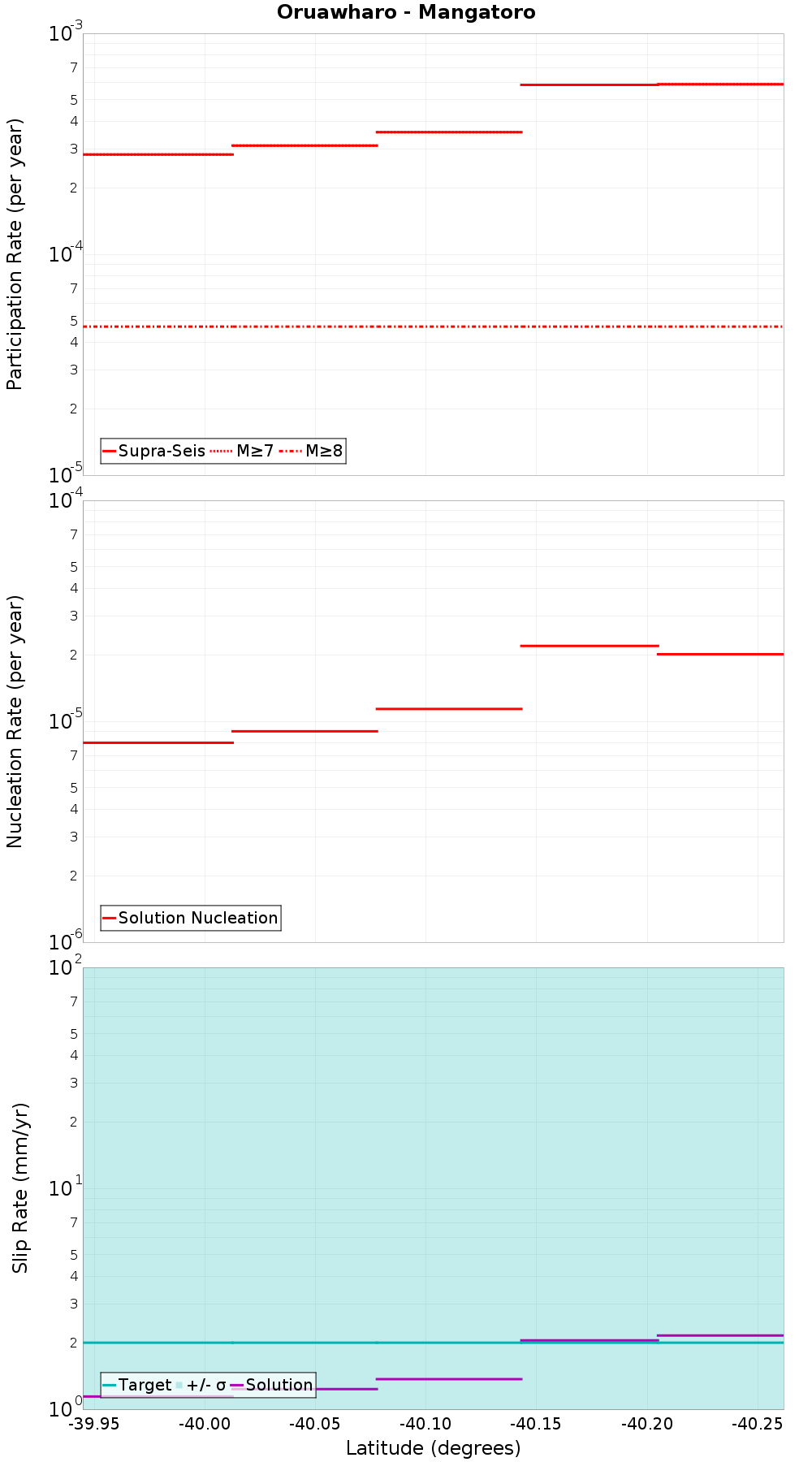 Along-strike plot
