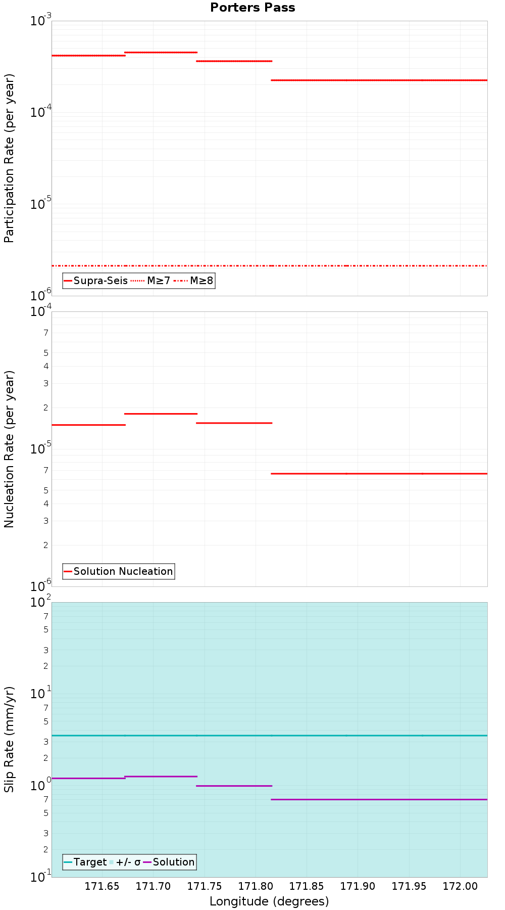 Along-strike plot