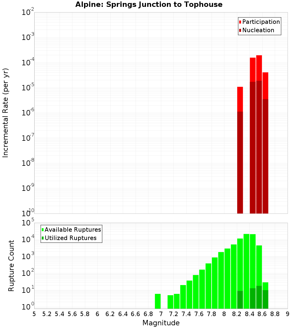 Incremental Plot
