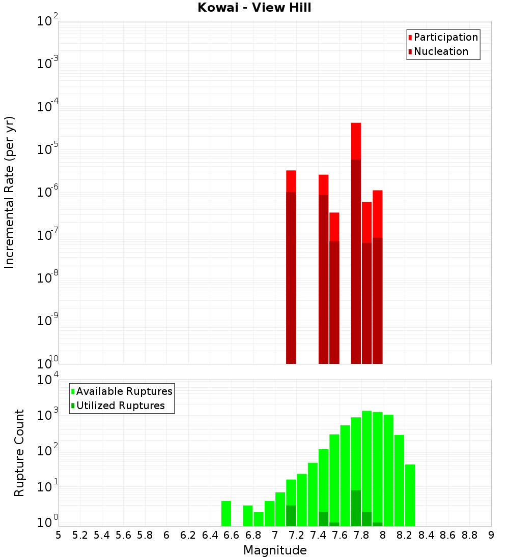 Incremental Plot