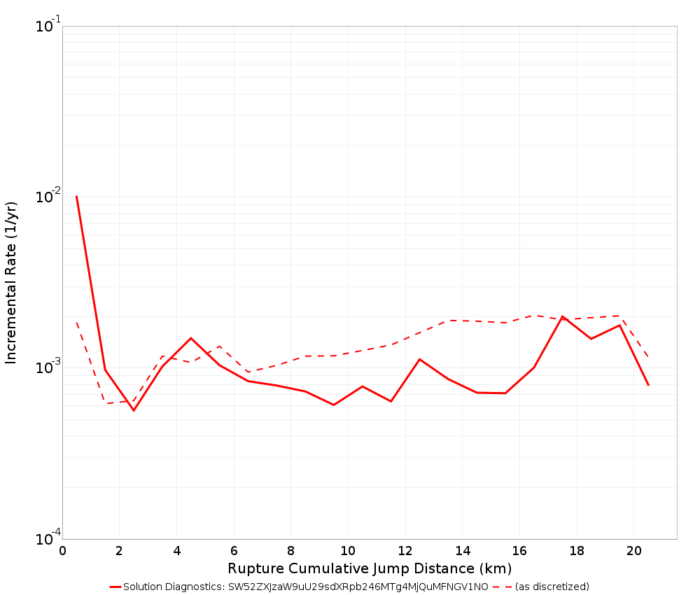 Cumulative Jump Dist Plot