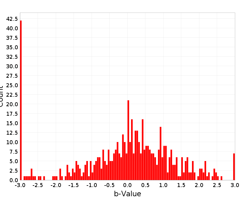 Histogram
