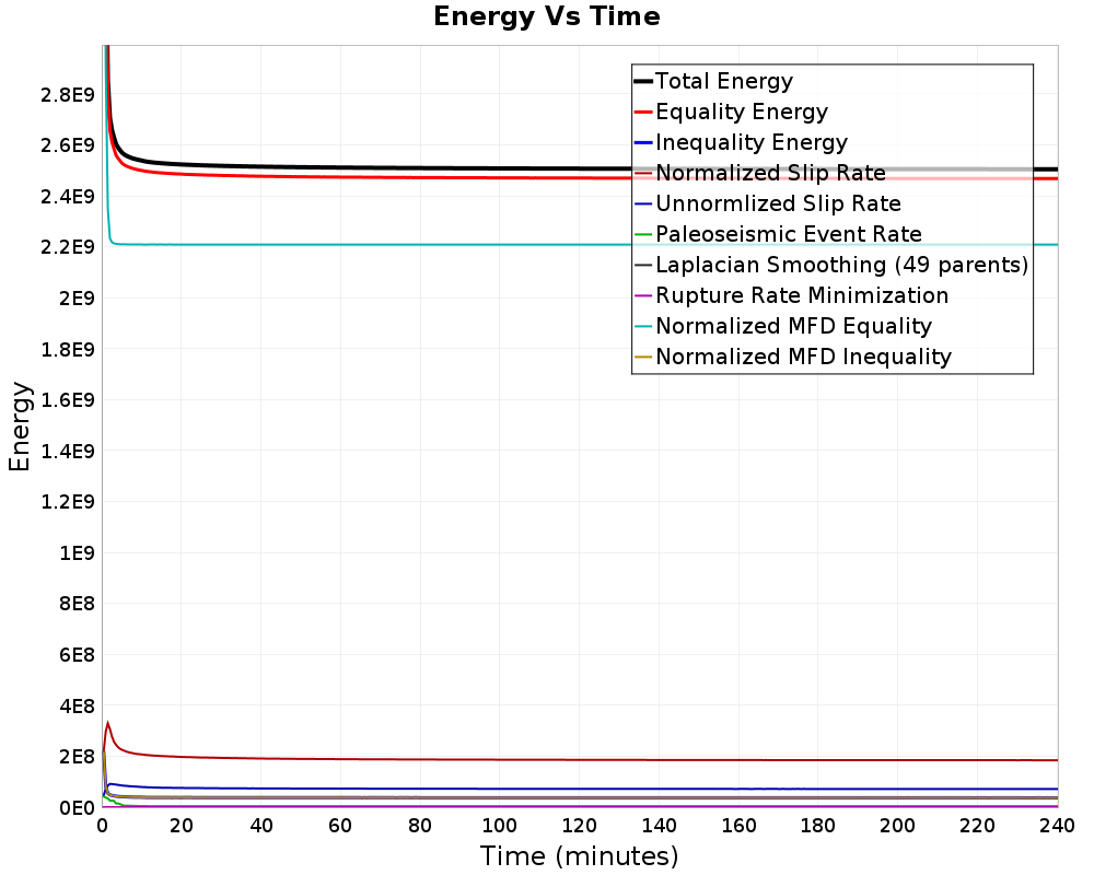 Energy vs Time