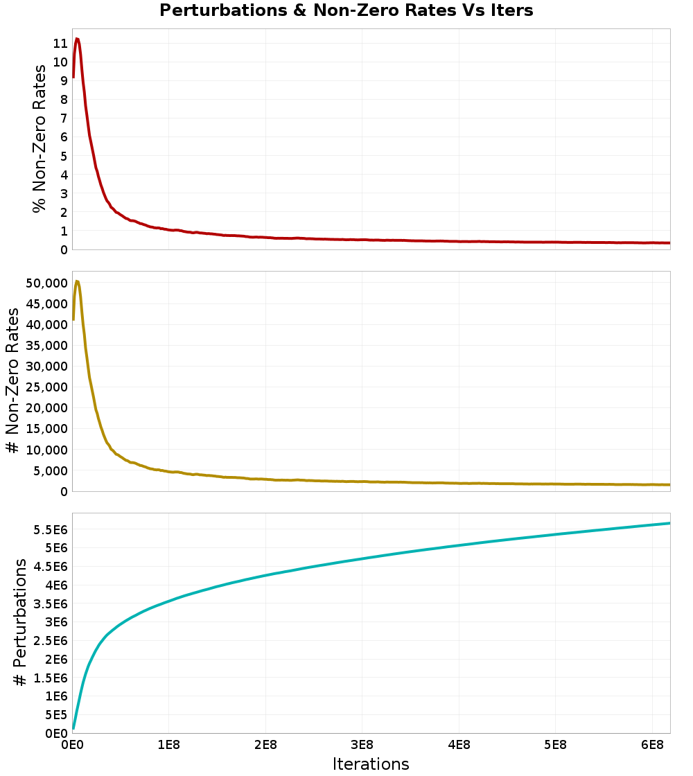 Perturbations