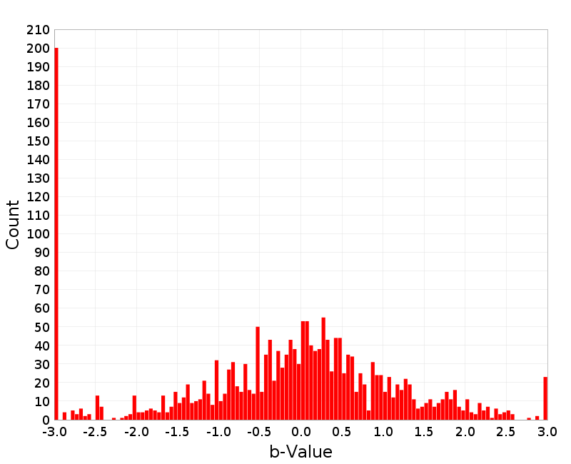 Histogram