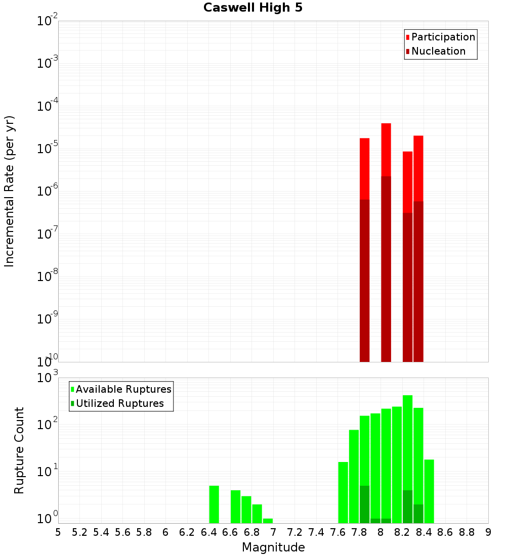 Incremental Plot