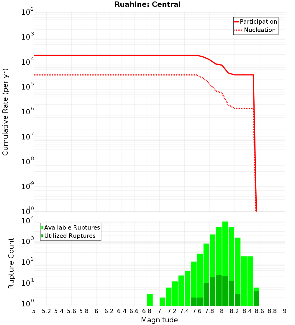 Cumulative Plot