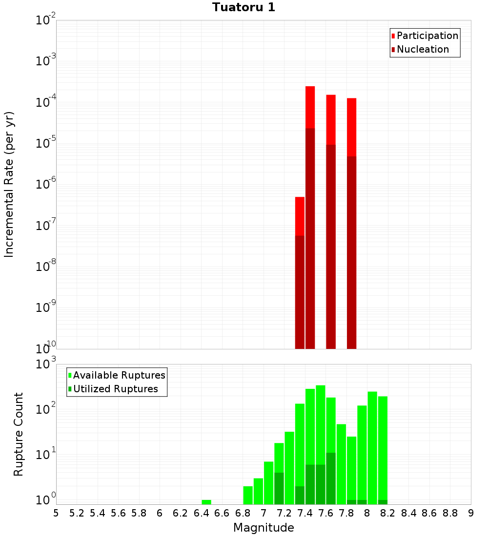 Incremental Plot