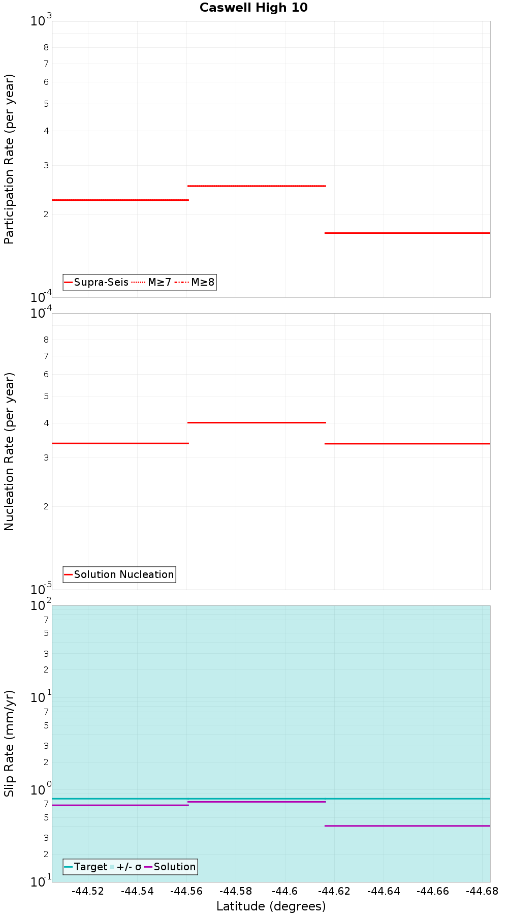 Along-strike plot