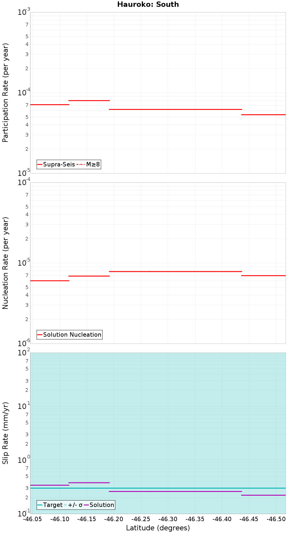Along-strike plot