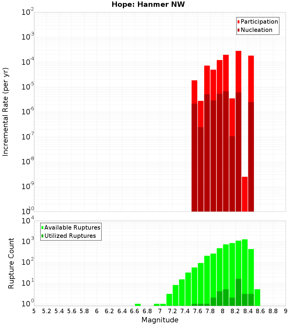 Incremental Plot