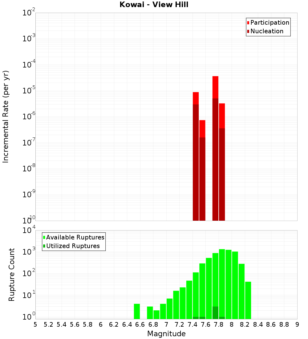 Incremental Plot