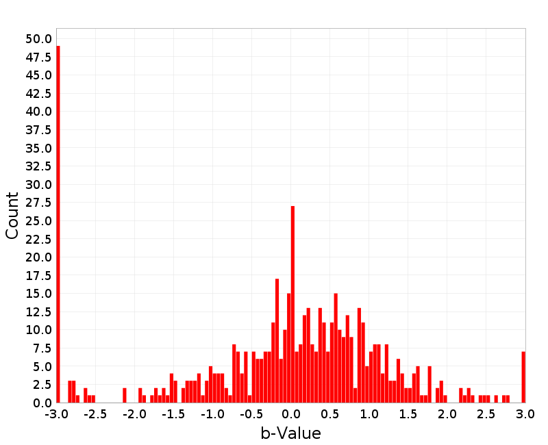 Histogram