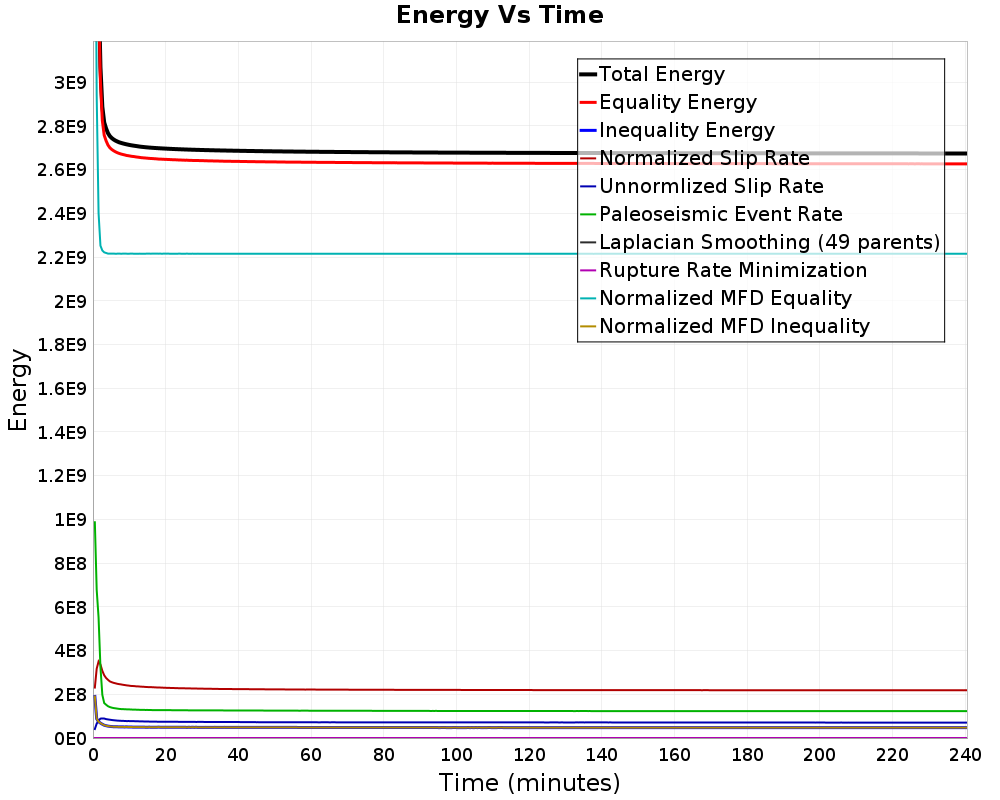 Energy vs Time