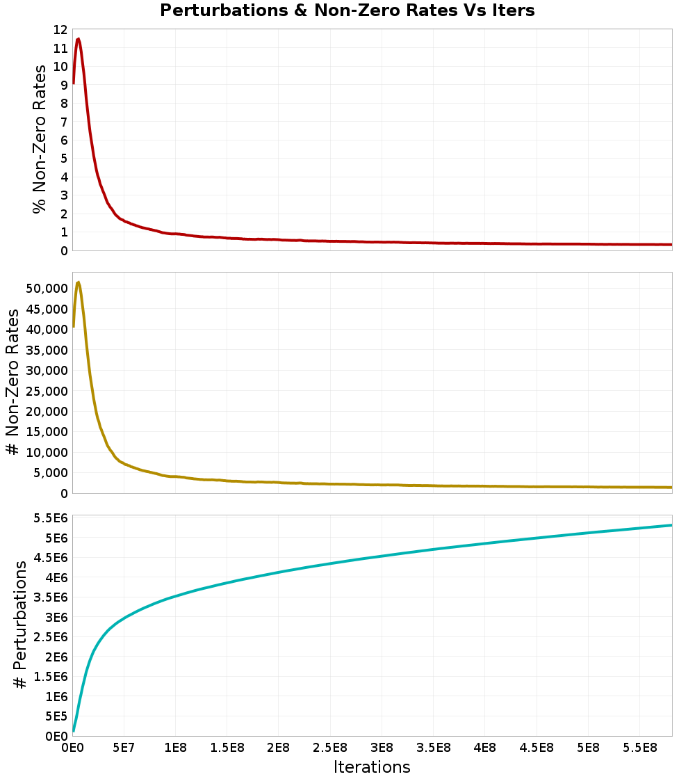 Perturbations