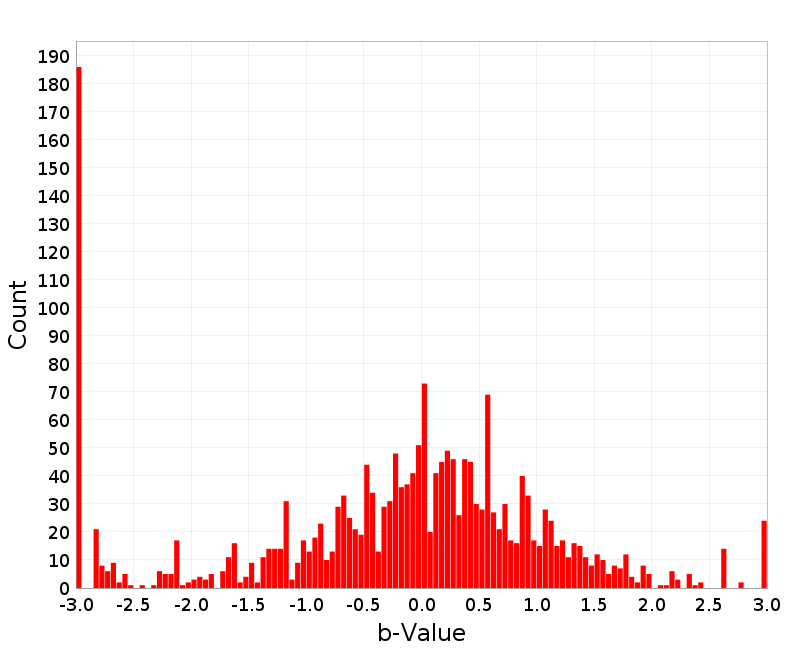 Histogram