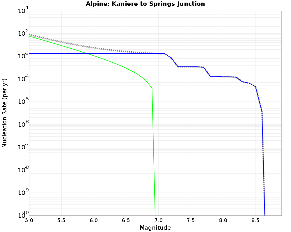Alpine Kaniere to Springs Junction cumulative nucleation 