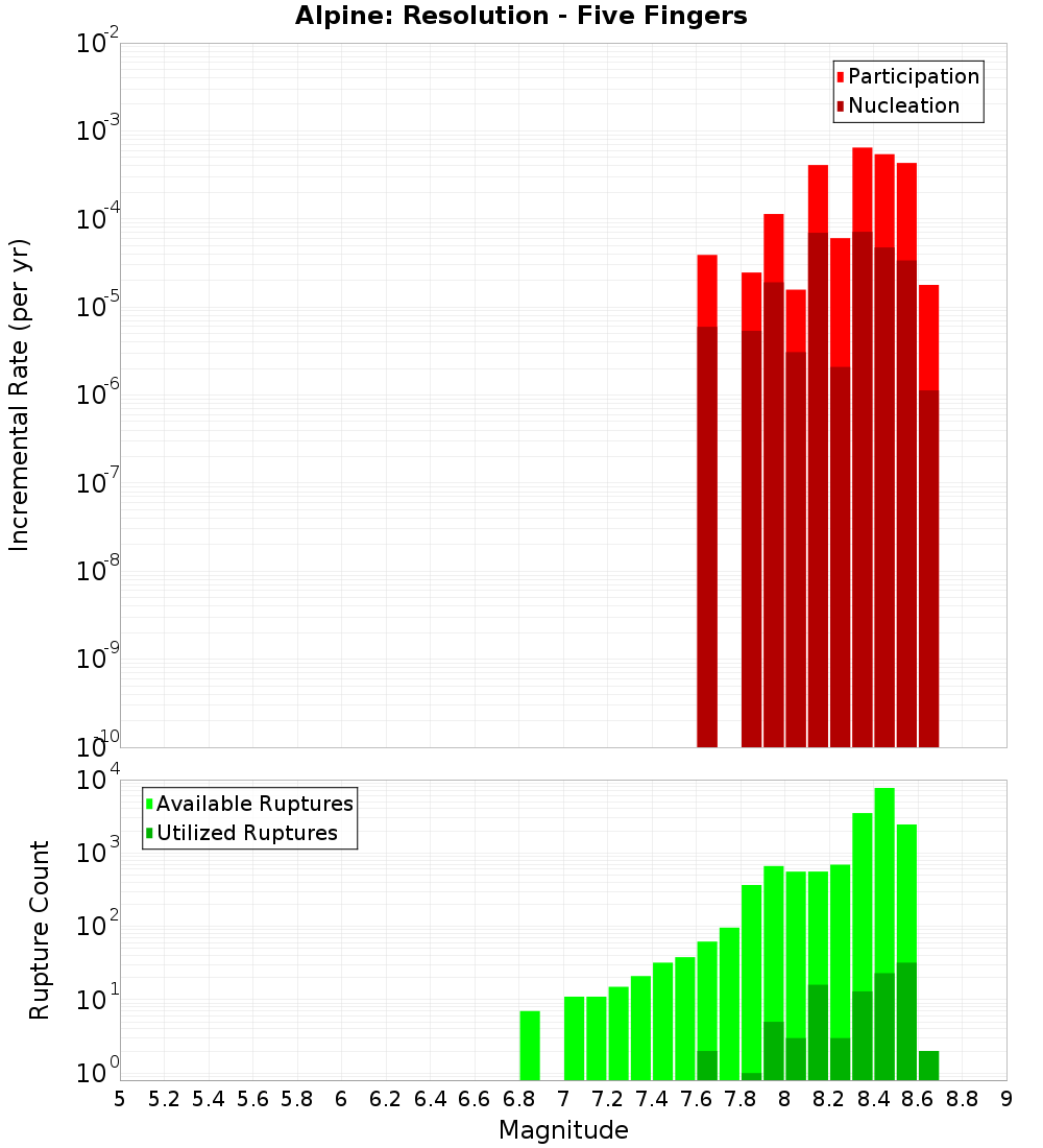 Incremental Plot