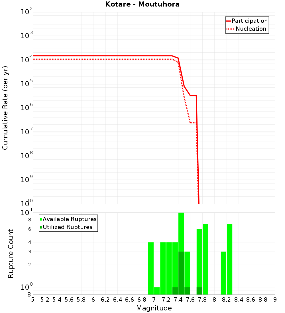 Cumulative Plot