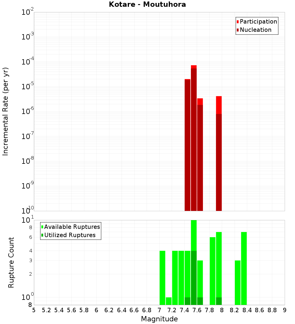 Incremental Plot