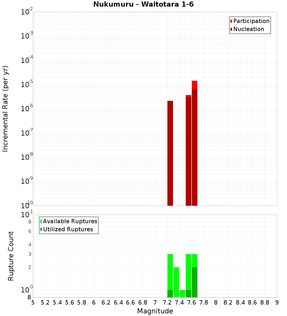 Incremental Plot