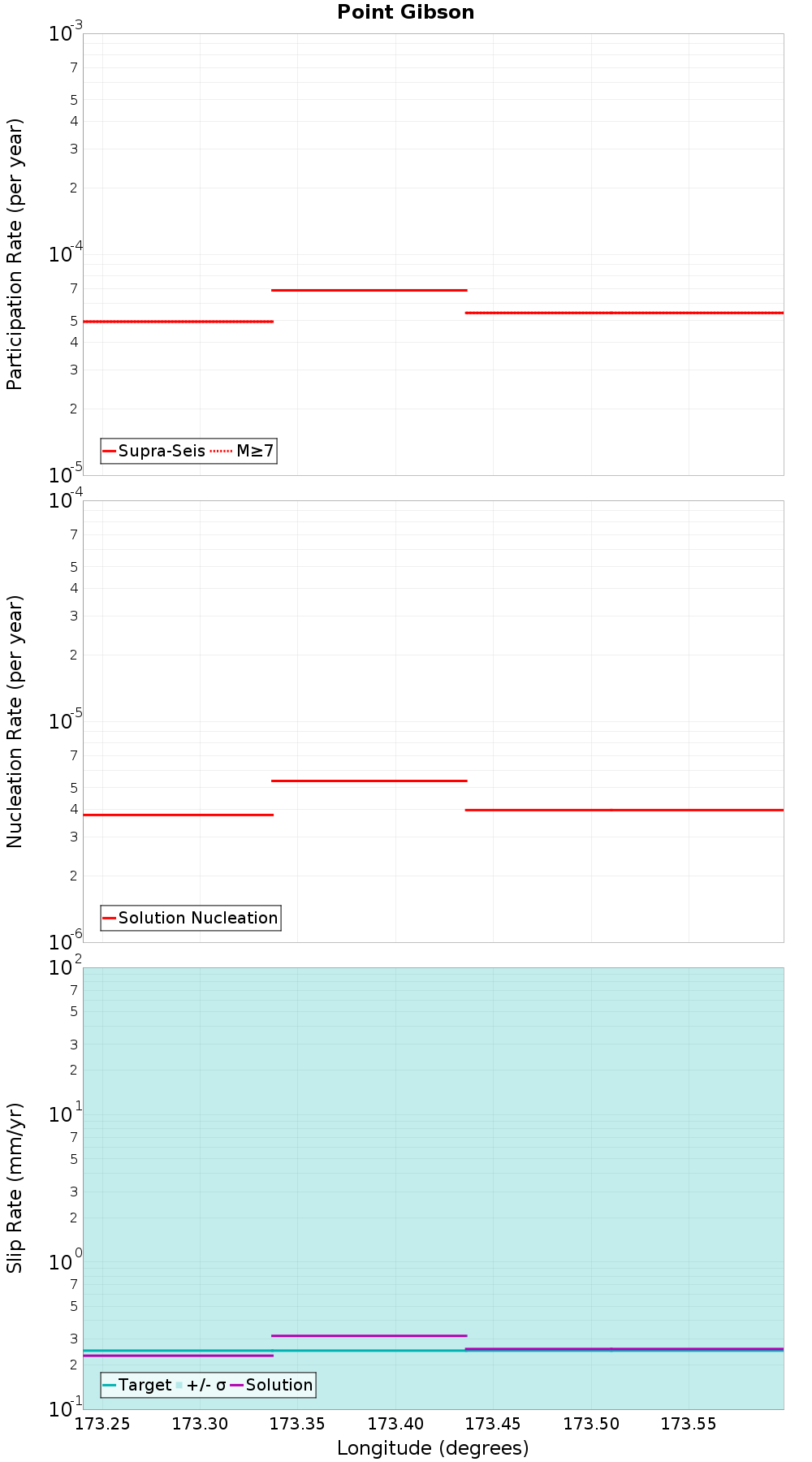 Along-strike plot