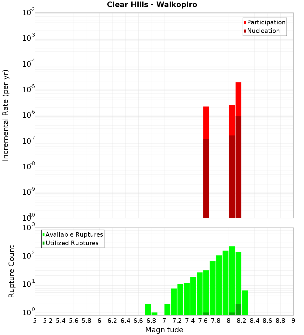 Incremental Plot