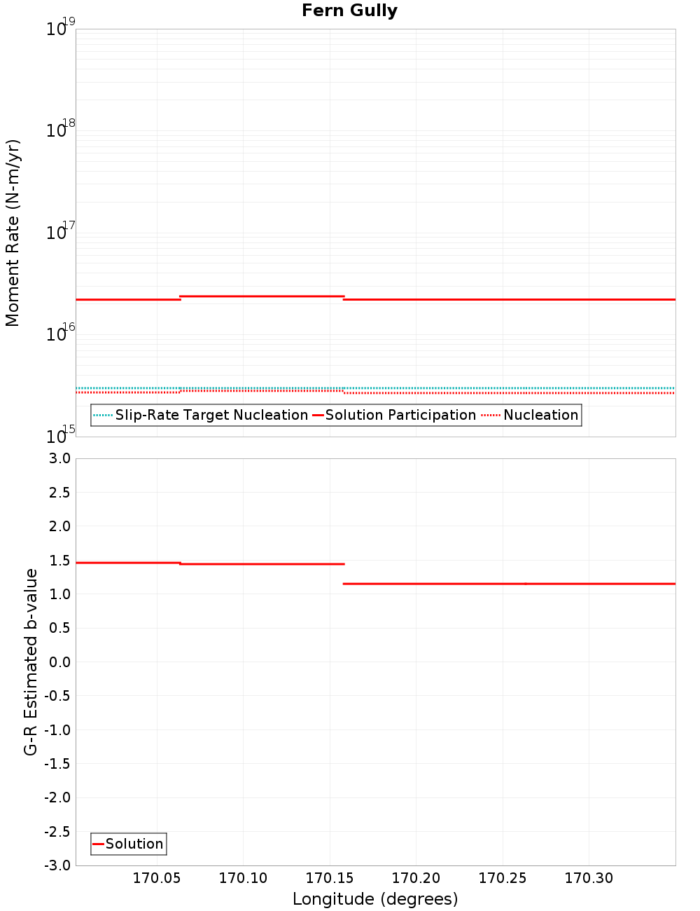 Along-strike plot