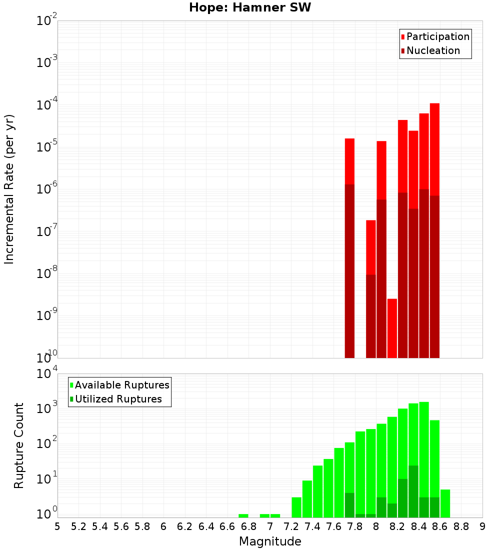 Incremental Plot