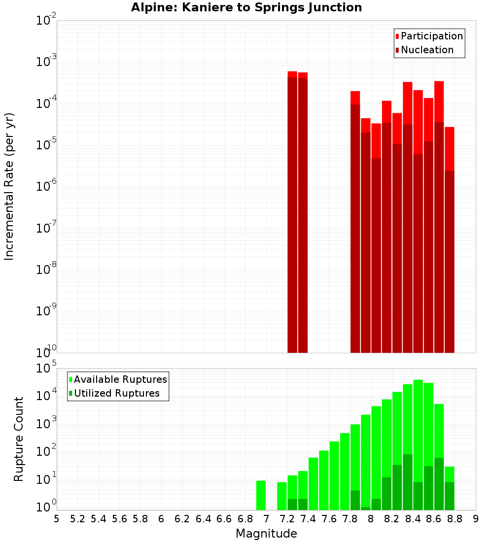 Incremental Plot
