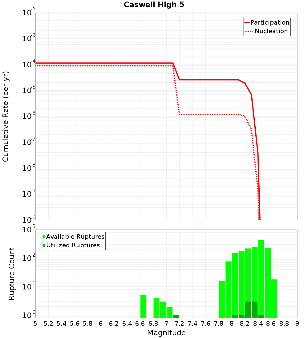 Cumulative Plot