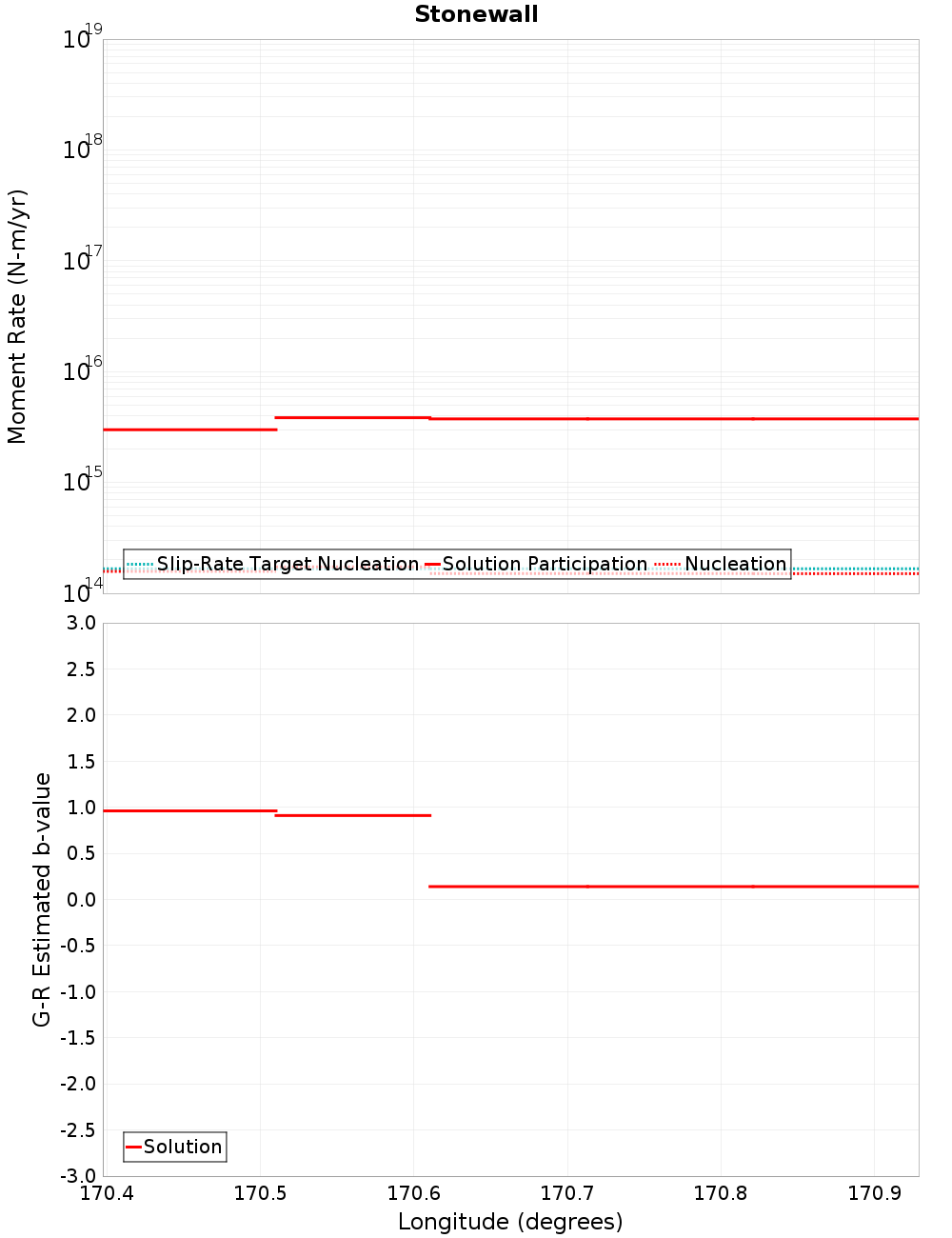 Along-strike plot