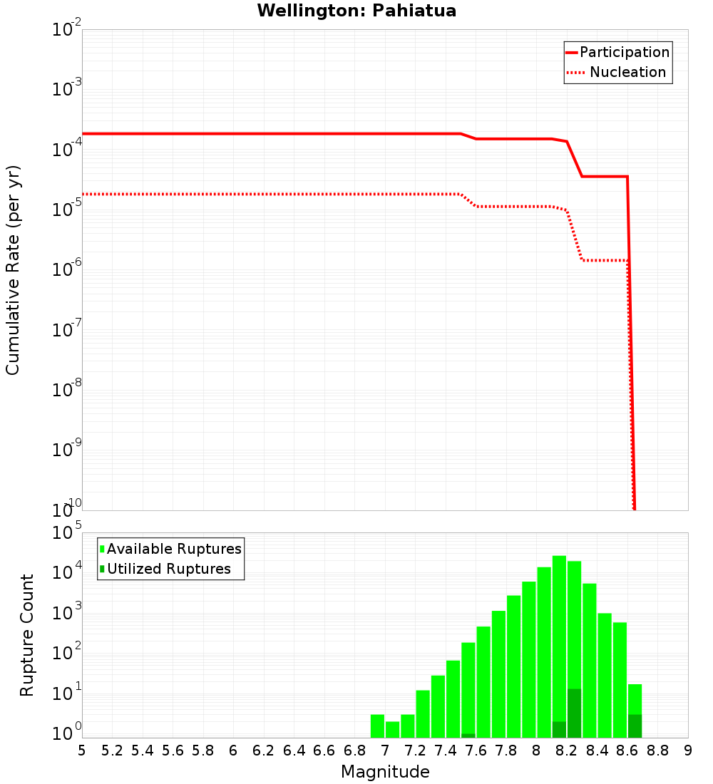 Cumulative Plot