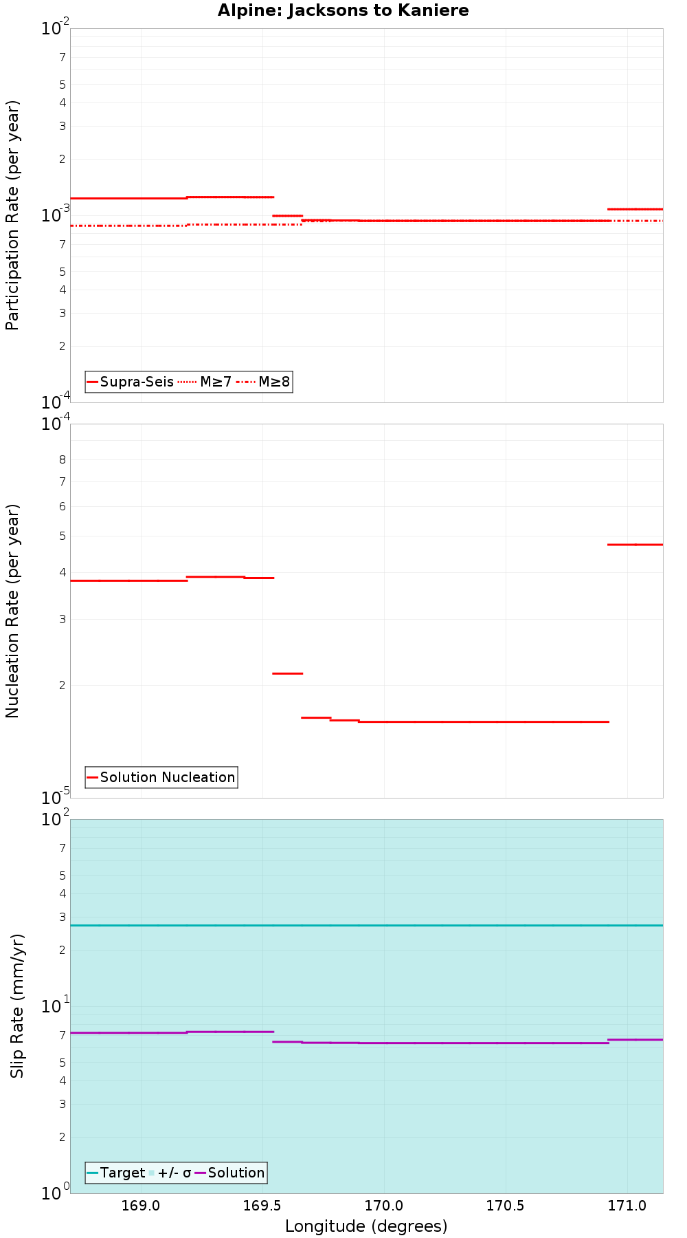 Along-strike plot