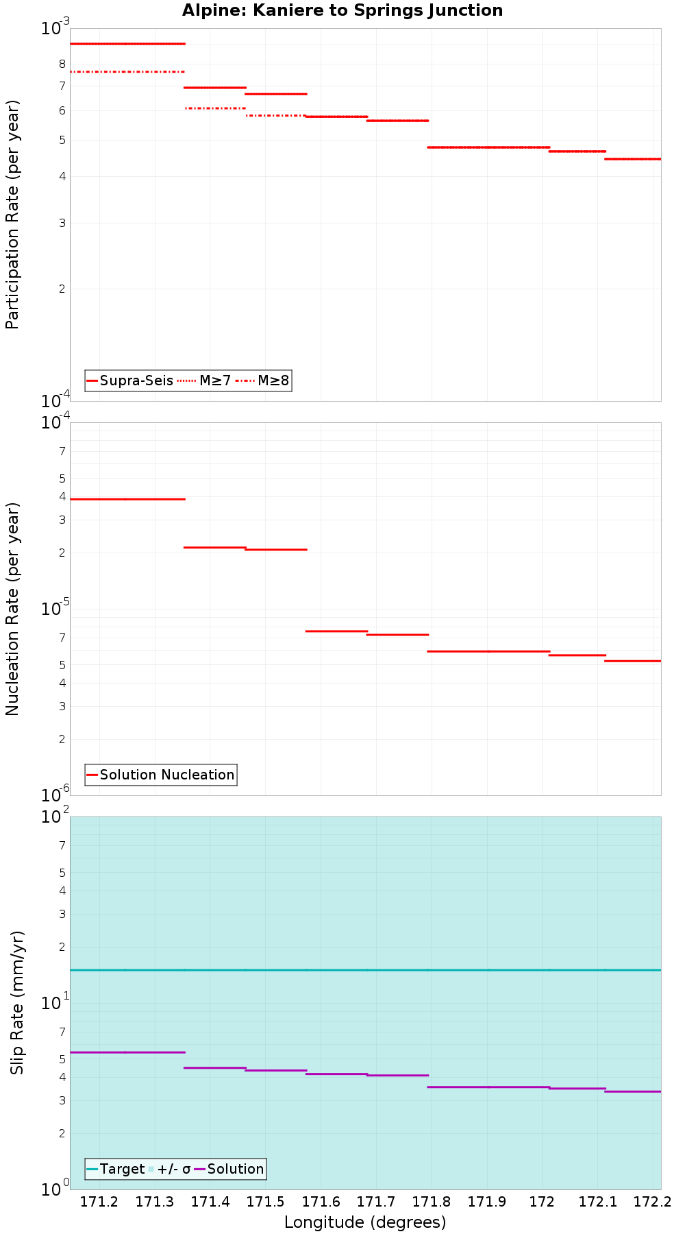 Along-strike plot