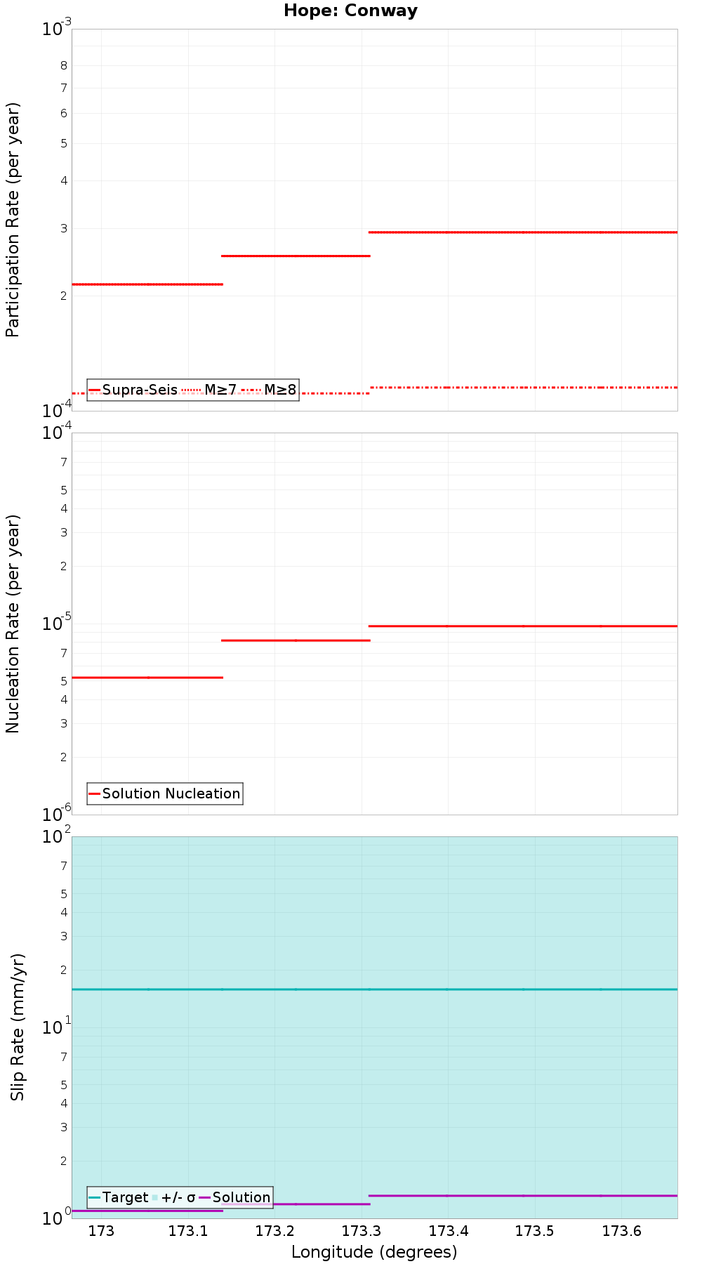 Along-strike plot