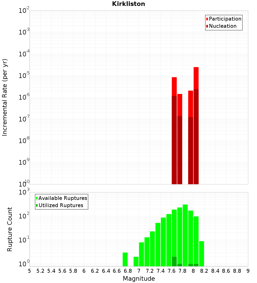 Incremental Plot