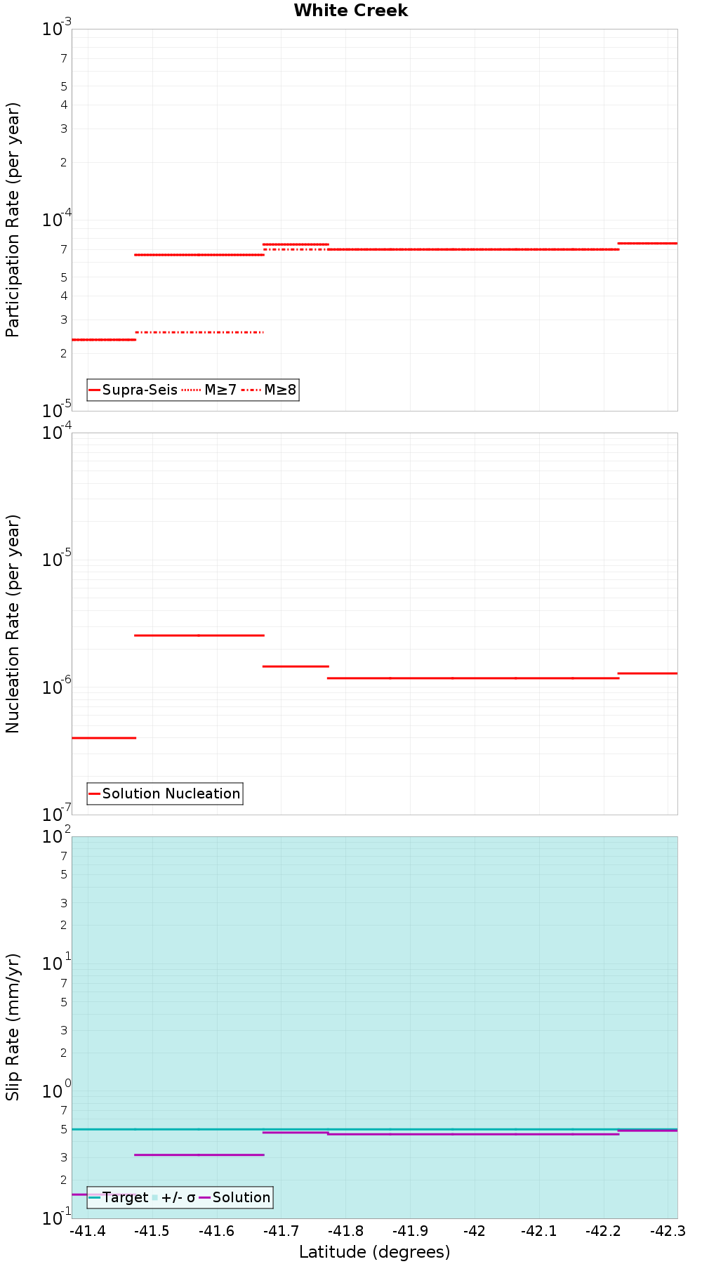 Along-strike plot