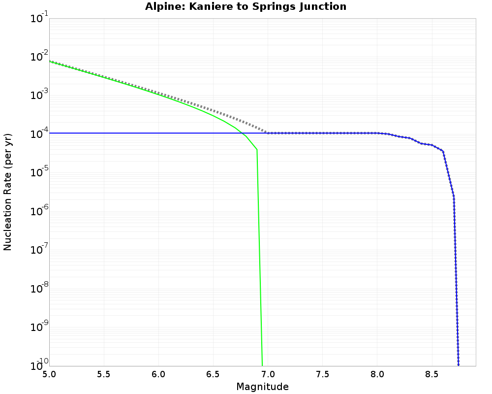 Alpine Kaniere to Springs Junction cumulative nucleation 