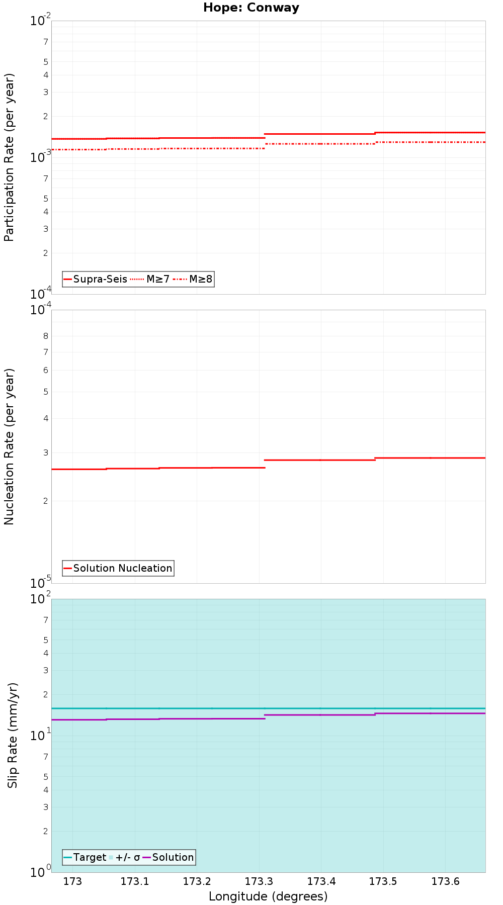Along-strike plot