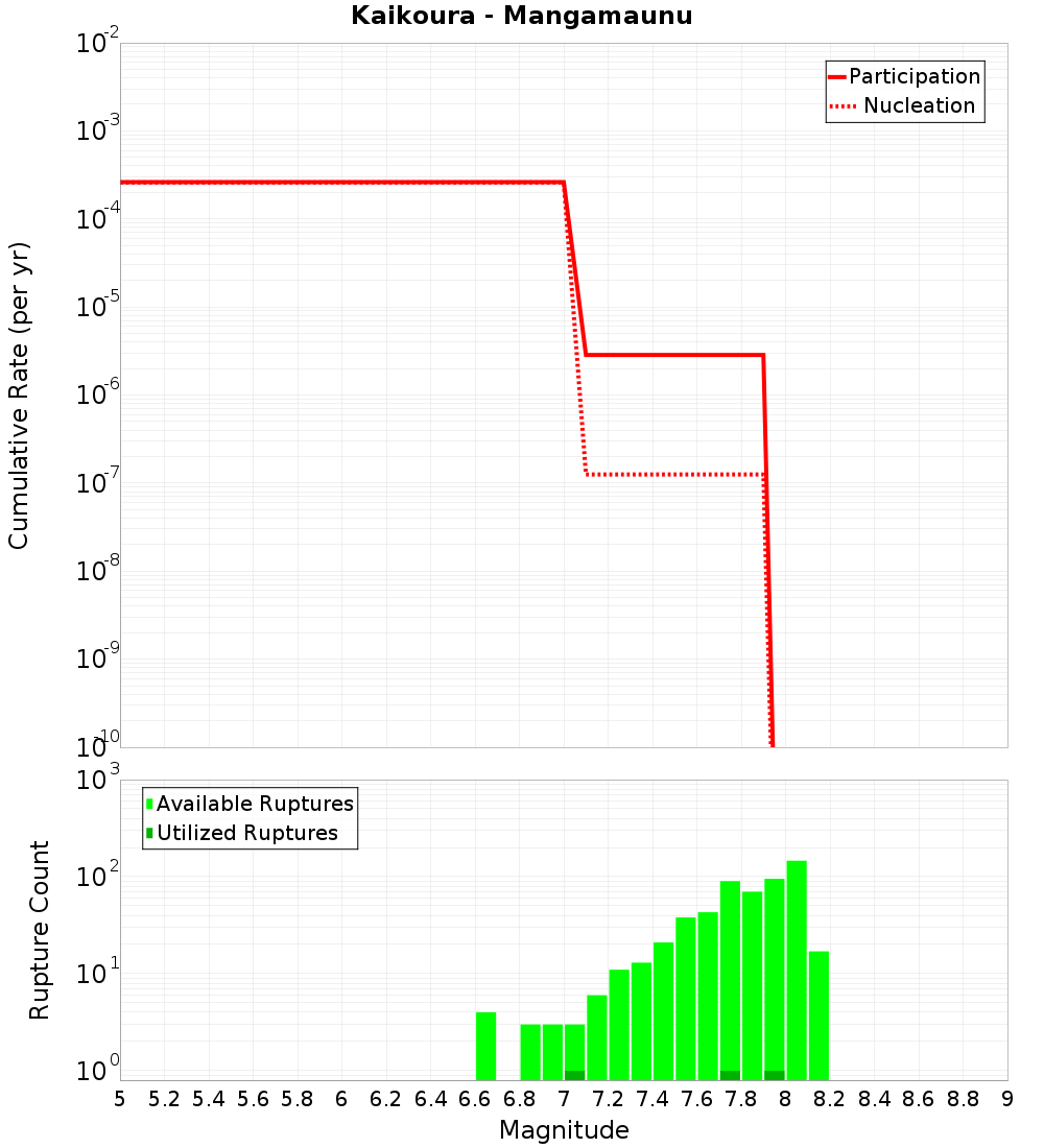 Cumulative Plot