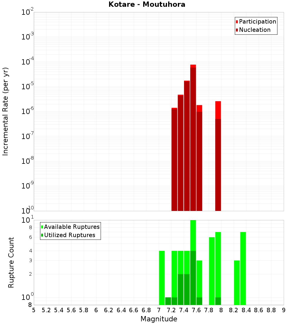Incremental Plot