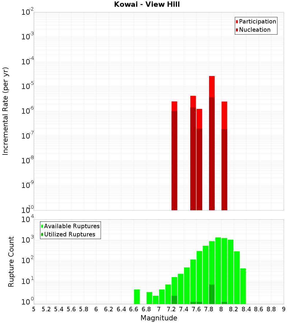 Incremental Plot