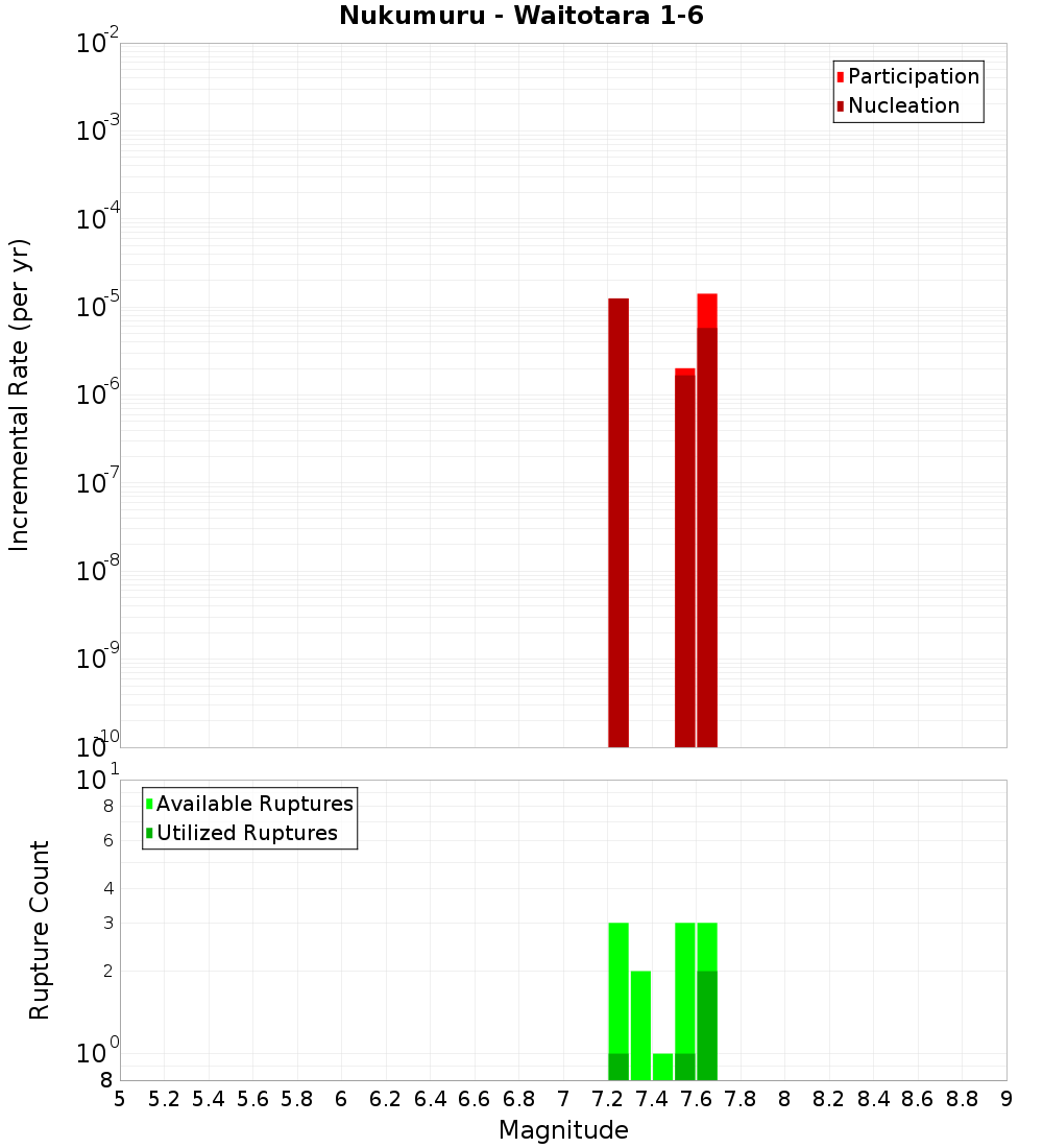 Incremental Plot