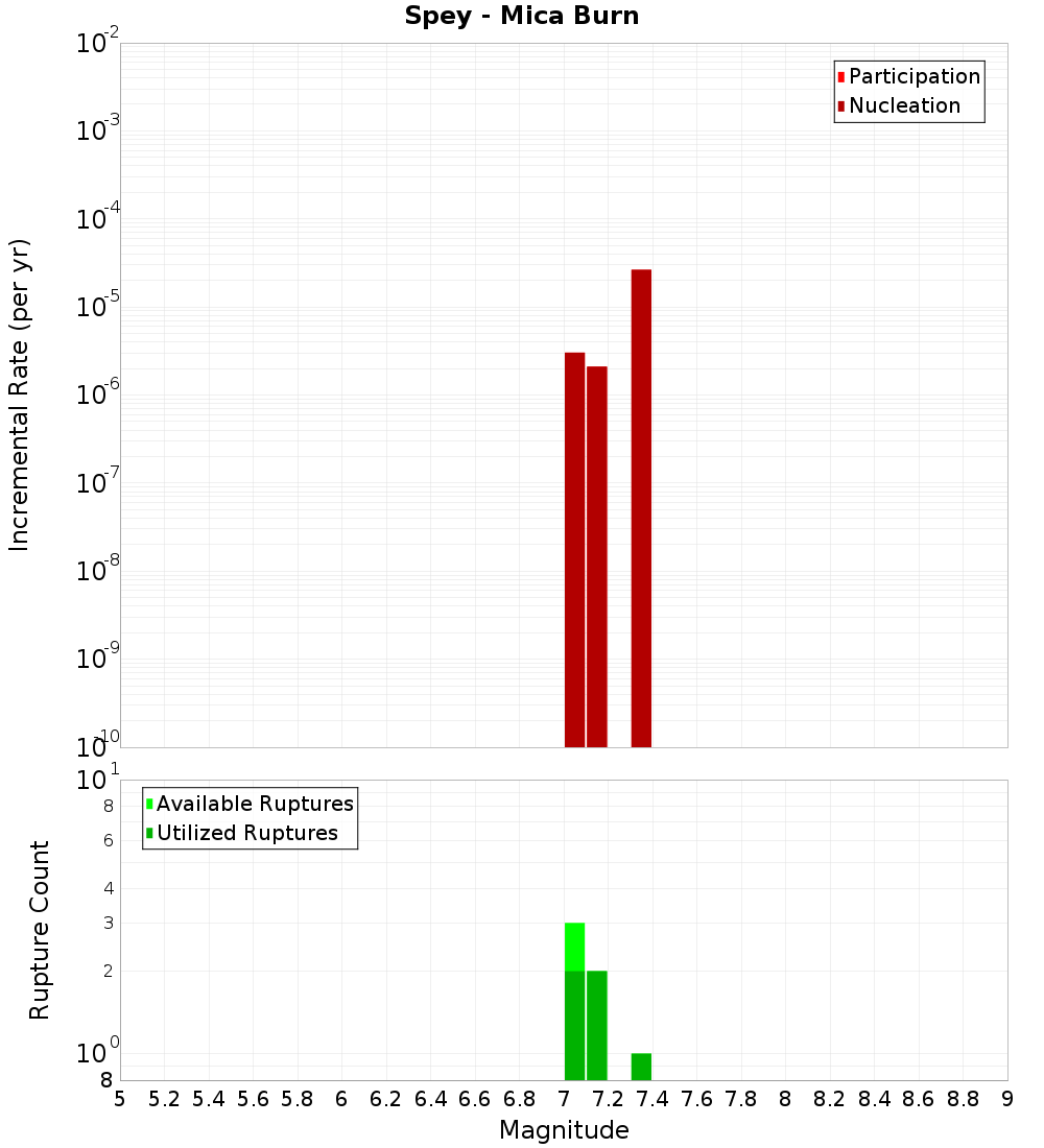 Incremental Plot